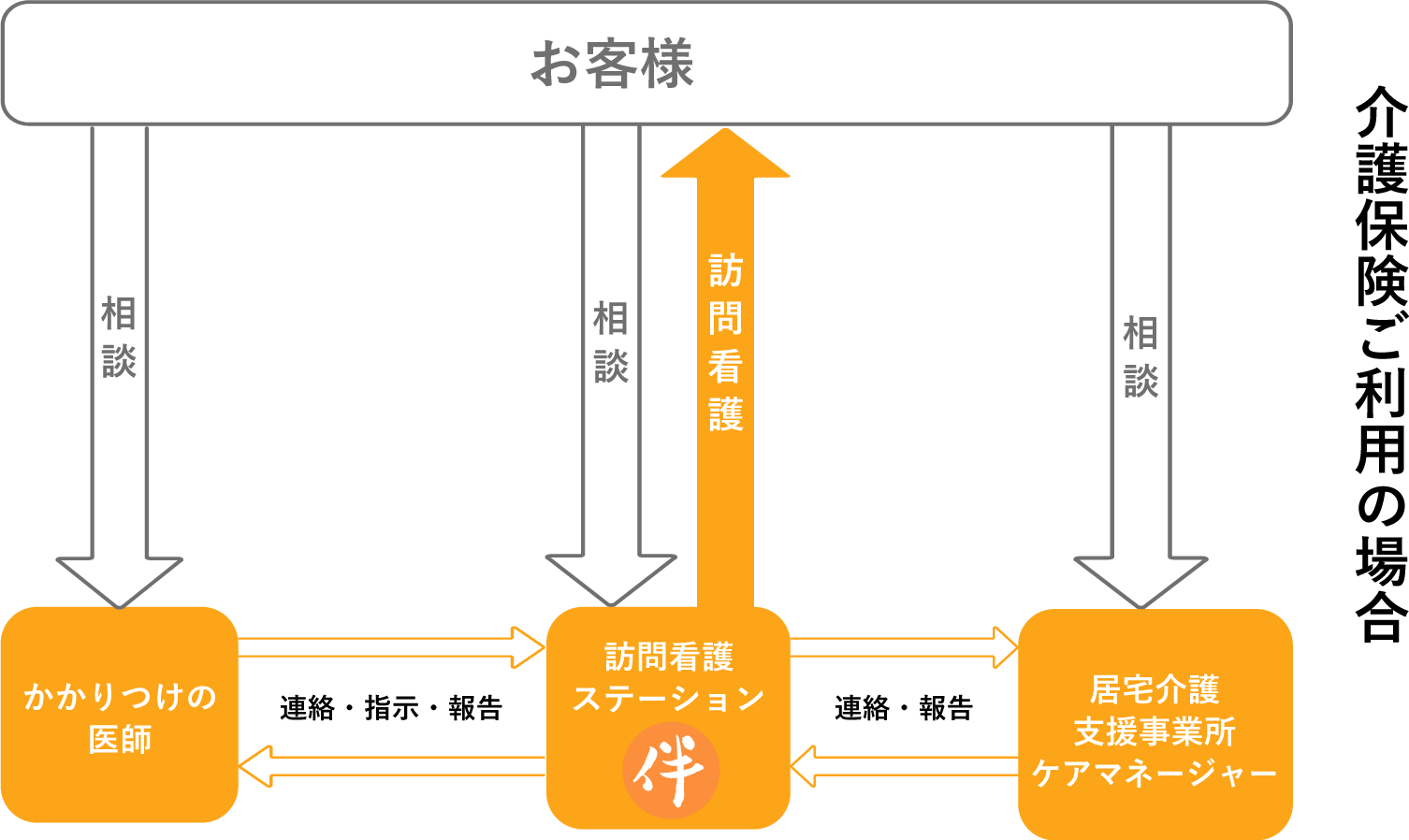 訪問看護の開始までの流れ