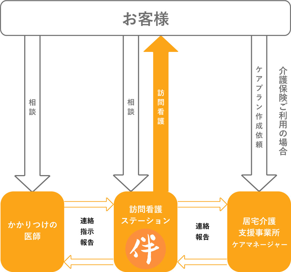 訪問看護の開始までの流れ